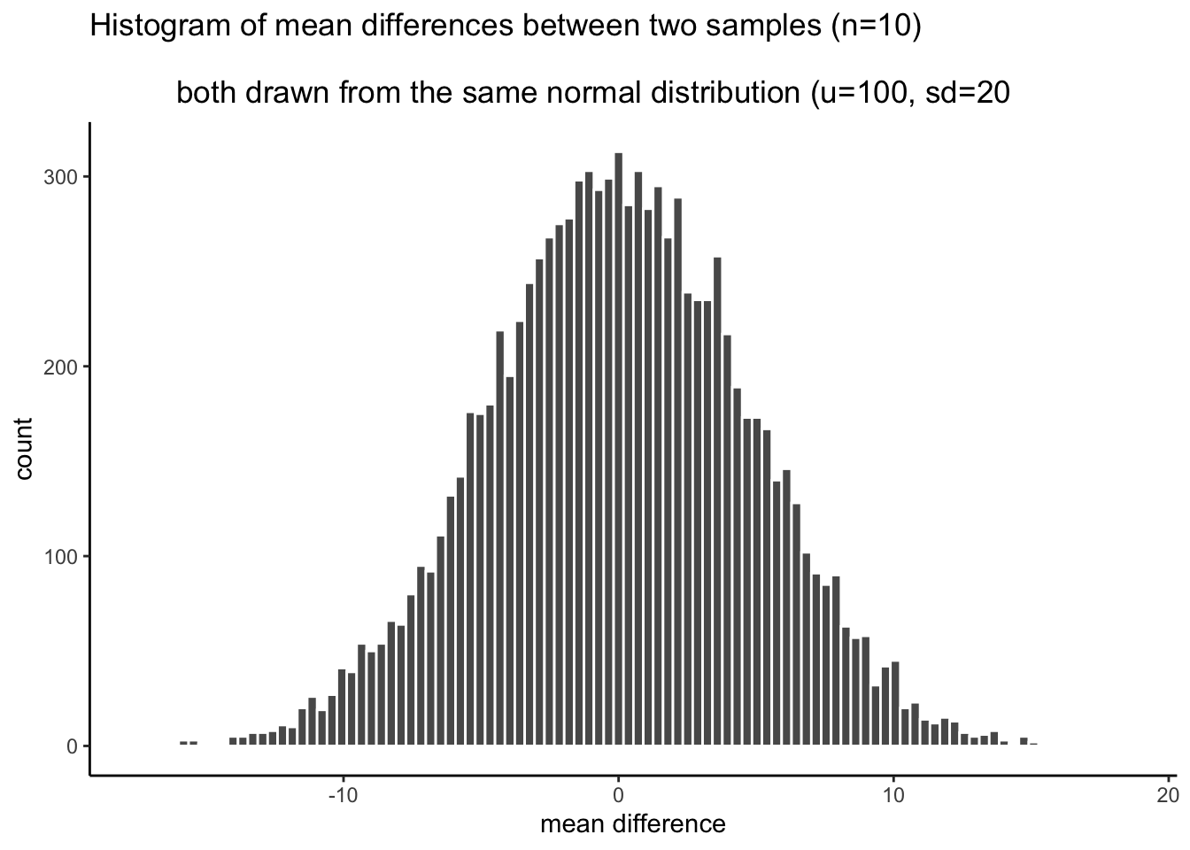 Histogram of 10,000 simulated mean differences between two samples drawn from the same normal distribution. The distribution is bell-shaped and centered on zero, with counts peaking around 300 per bar and the most extreme differences reaching about plus or minus 15.