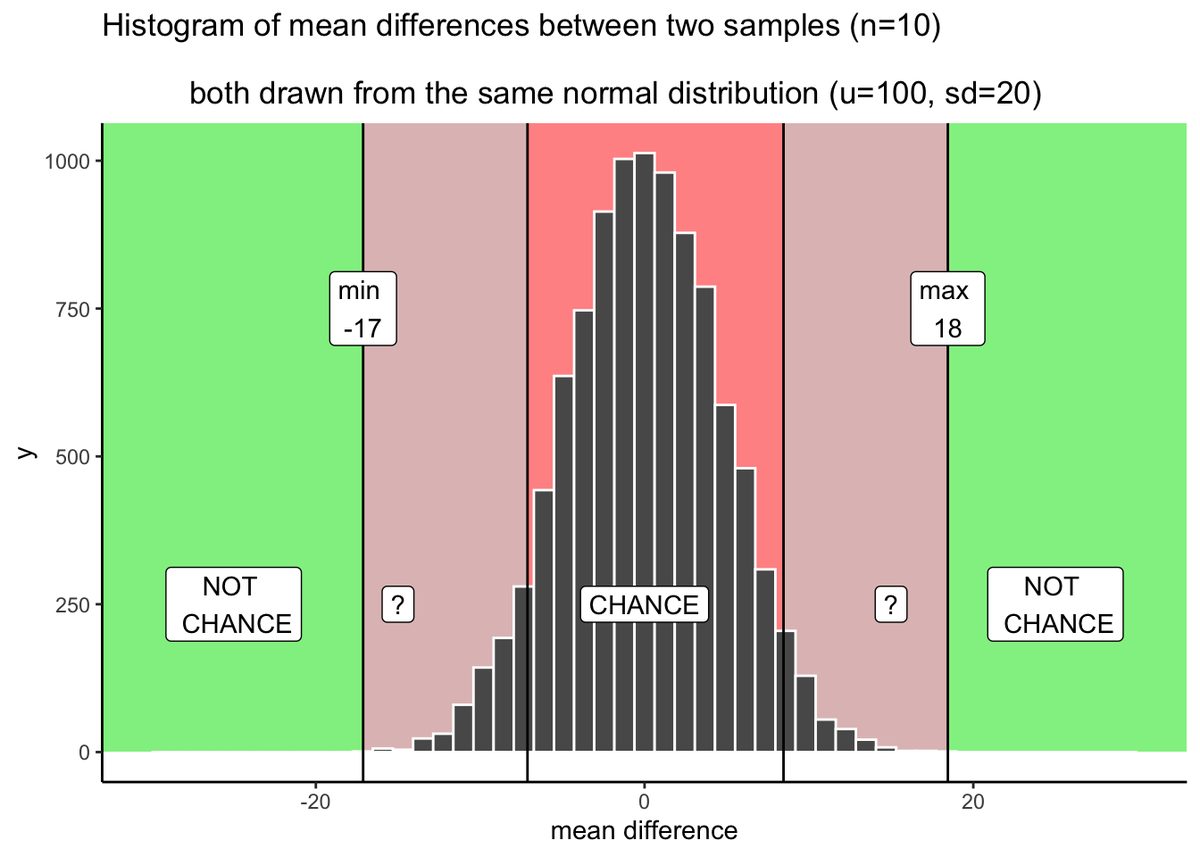 Histogram of simulated mean differences divided into decision regions: a red central band labeled CHANCE, green outer NOT CHANCE regions beyond the min -17 and max 18 lines, and grey question-mark bands just inside those boundaries, where the histogram bars are short because such differences rarely occur by chance.