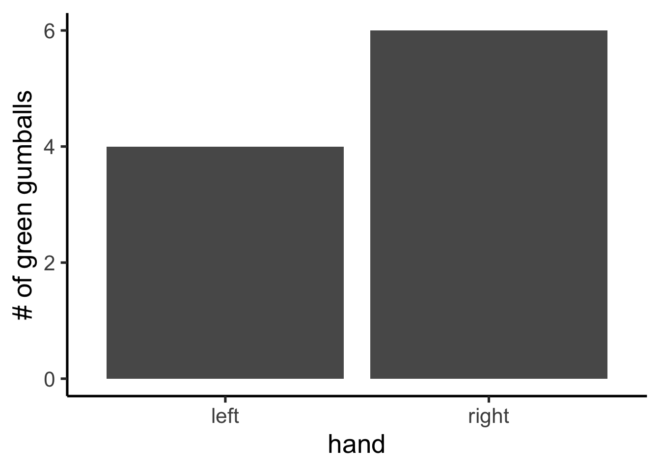 Bar graph comparing the number of green gumballs picked at random by each hand: the left hand picked 4 green gumballs and the right hand picked 6.
