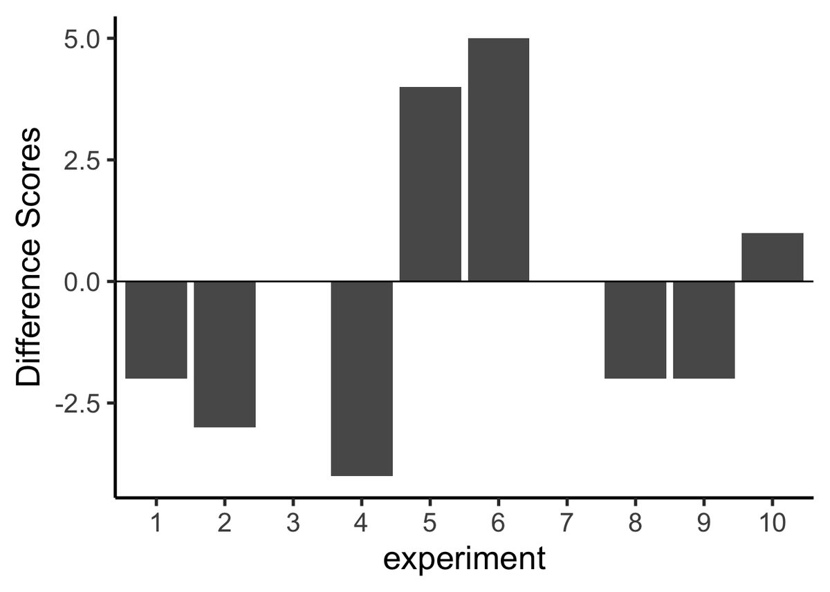 Bar graph of left-minus-right difference scores for 10 replications of the gumball experiment, one bar per replication. The differences bounce between -4 and +5 in no particular pattern, and two replications show no difference at all.