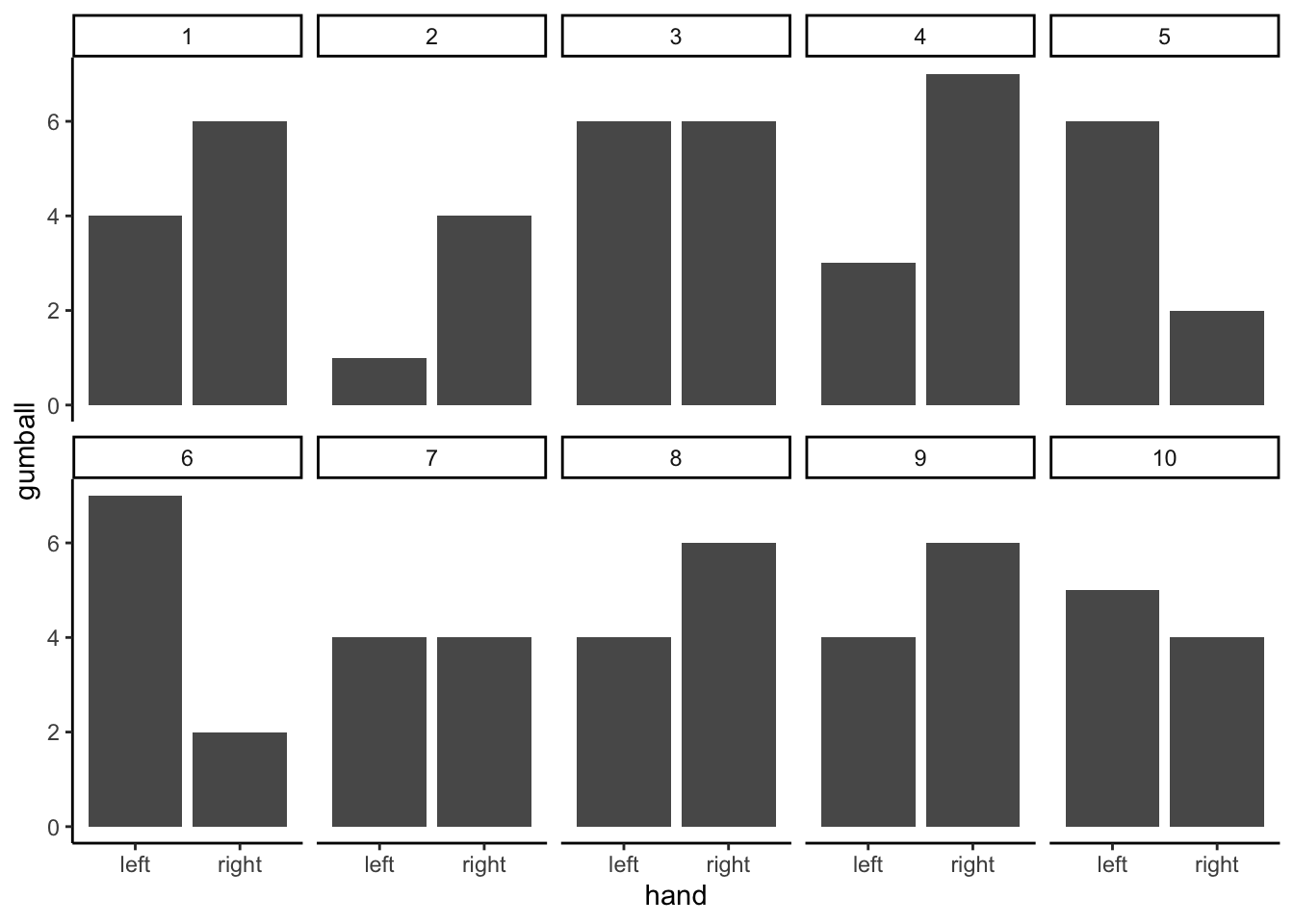 Ten small bar graphs, one per simulated replication, each comparing the green gumball counts for the left and right hands. The result flips from panel to panel: sometimes the right hand's bar is taller, sometimes the left's, and in some replications the two hands tie, even though every difference is due to chance.