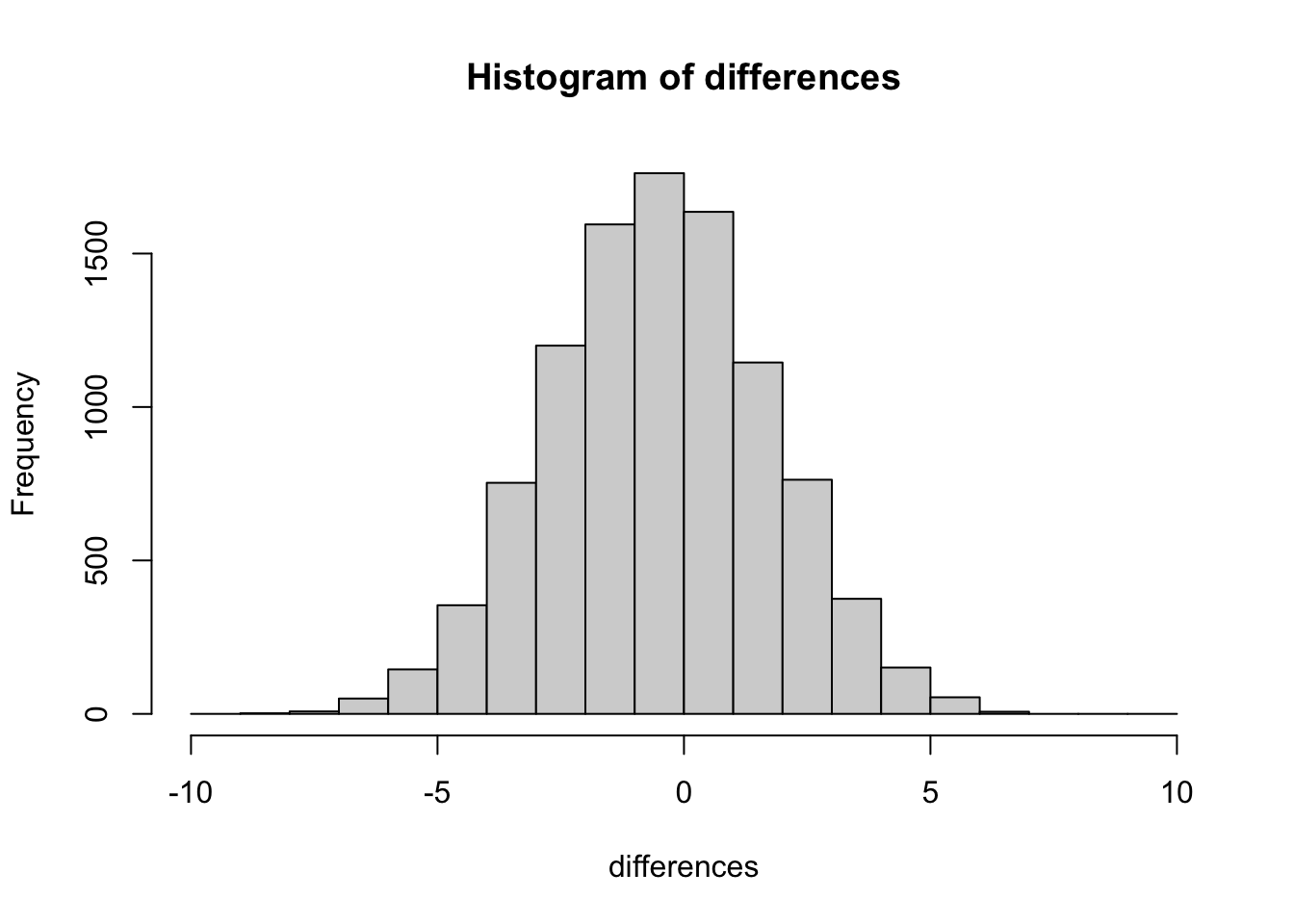 Histogram of left-minus-right gumball count differences across 10,000 simulated replications. The distribution is symmetric and bell-shaped, peaking at a frequency near 1,750 for differences around zero and shrinking to almost nothing for differences beyond about plus or minus 7.