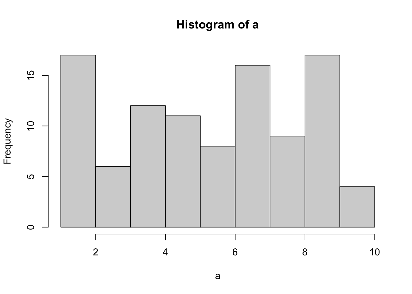 Histogram of 100 numbers sampled from the uniform distribution on 1 to 10. Although every number is equally likely, the bar heights are uneven, ranging from about 4 up to 17, so the sample looks bumpy rather than flat.