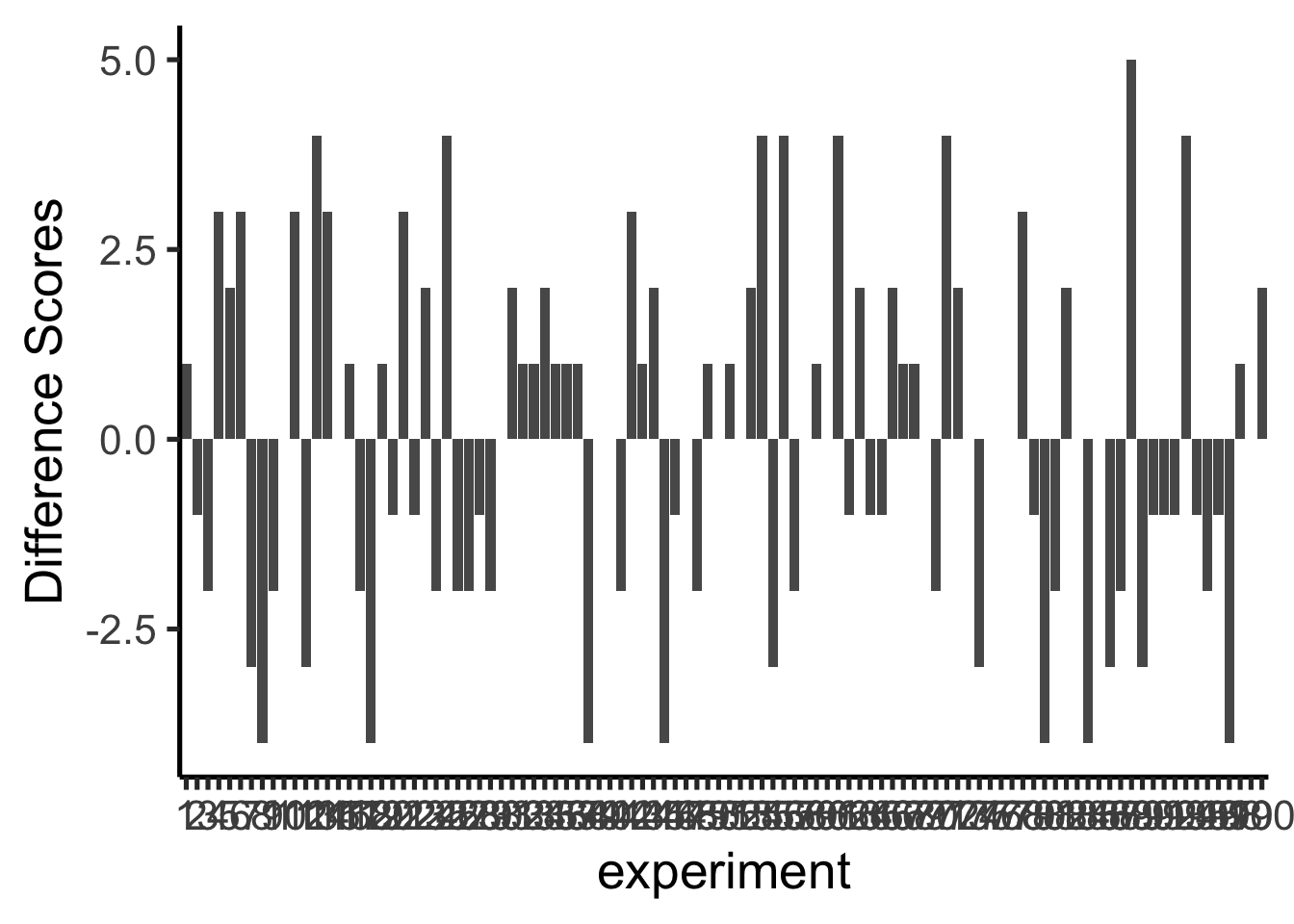 Bar graph of difference scores from 100 simulated replications of the gumball experiment, one thin bar per replication. The bars flip irregularly between positive and negative values, mostly staying within plus or minus 3 but reaching as far as +5 and -4.