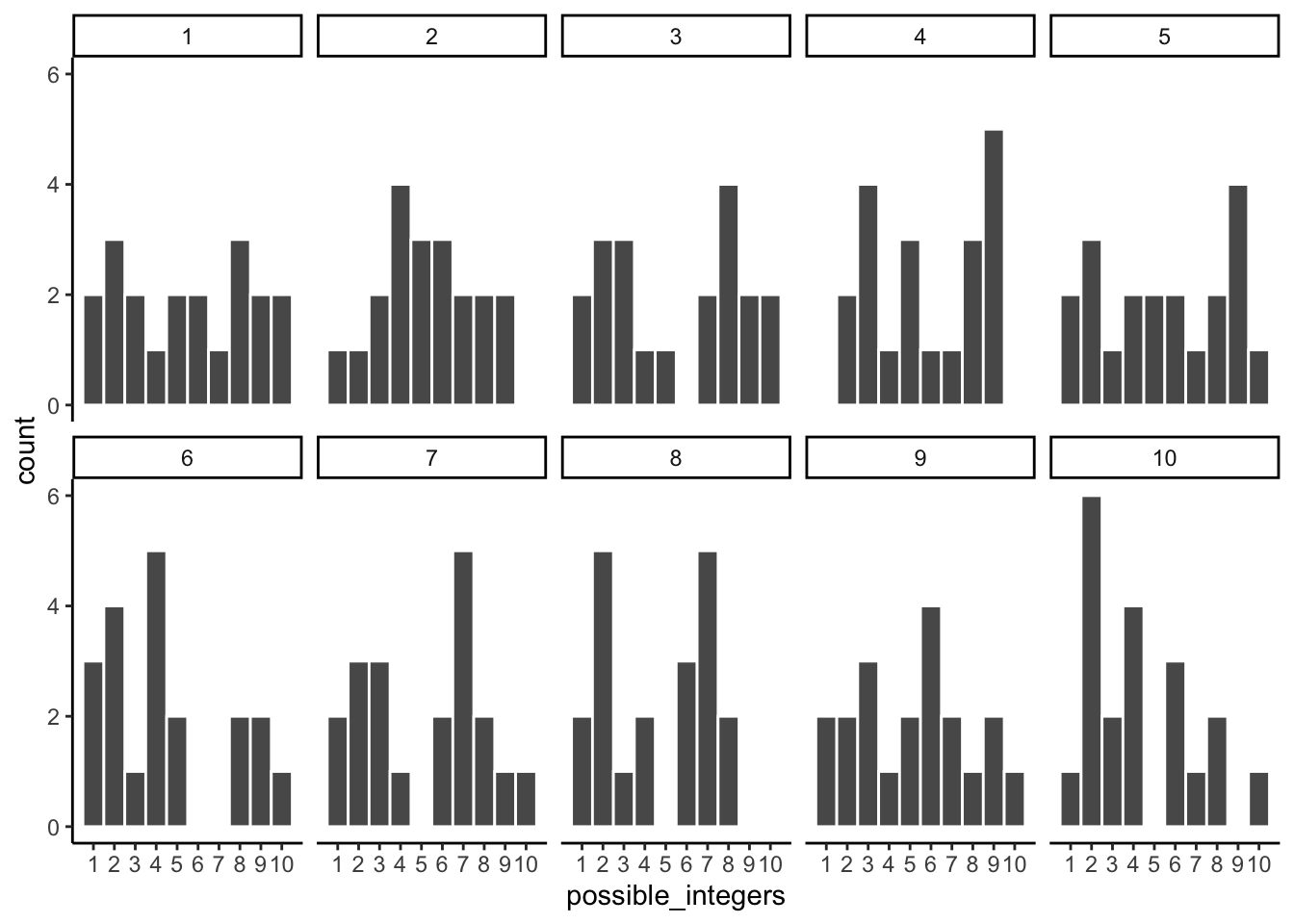 Ten small histograms, each showing a different sample of 20 numbers from the same uniform distribution on 1 to 10. Every panel looks different, with jagged bars, gaps, and peaks in different places, even though all ten samples came from an identical flat distribution.