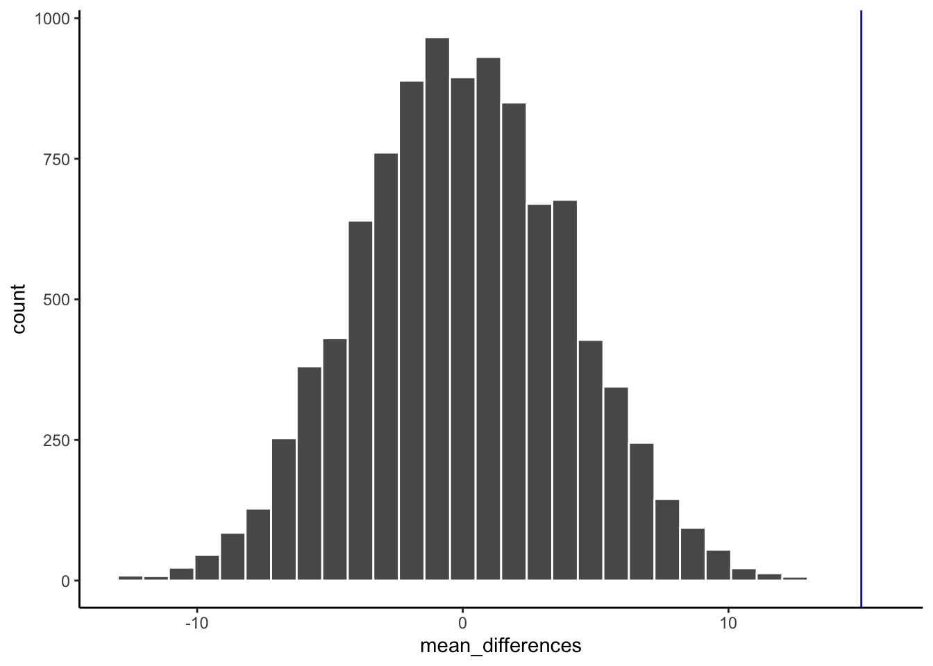 Histogram of 10,000 mean differences produced by randomly reshuffling the data, bell-shaped and centered on zero with values spanning about -13 to +13. A vertical blue line marking the observed mean difference sits at the far right, beyond the entire chance distribution.