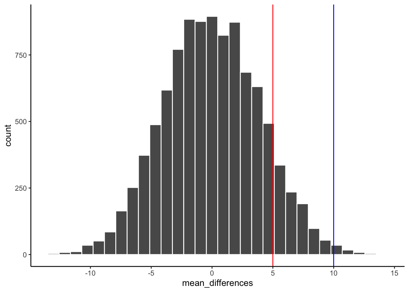 Histogram of randomization-test mean differences centered on zero, with a red vertical line at 5 and a blue vertical line at 10. The red line falls where the bars are still fairly tall, while the blue line sits in the sparse right tail where chance produces differences only rarely.