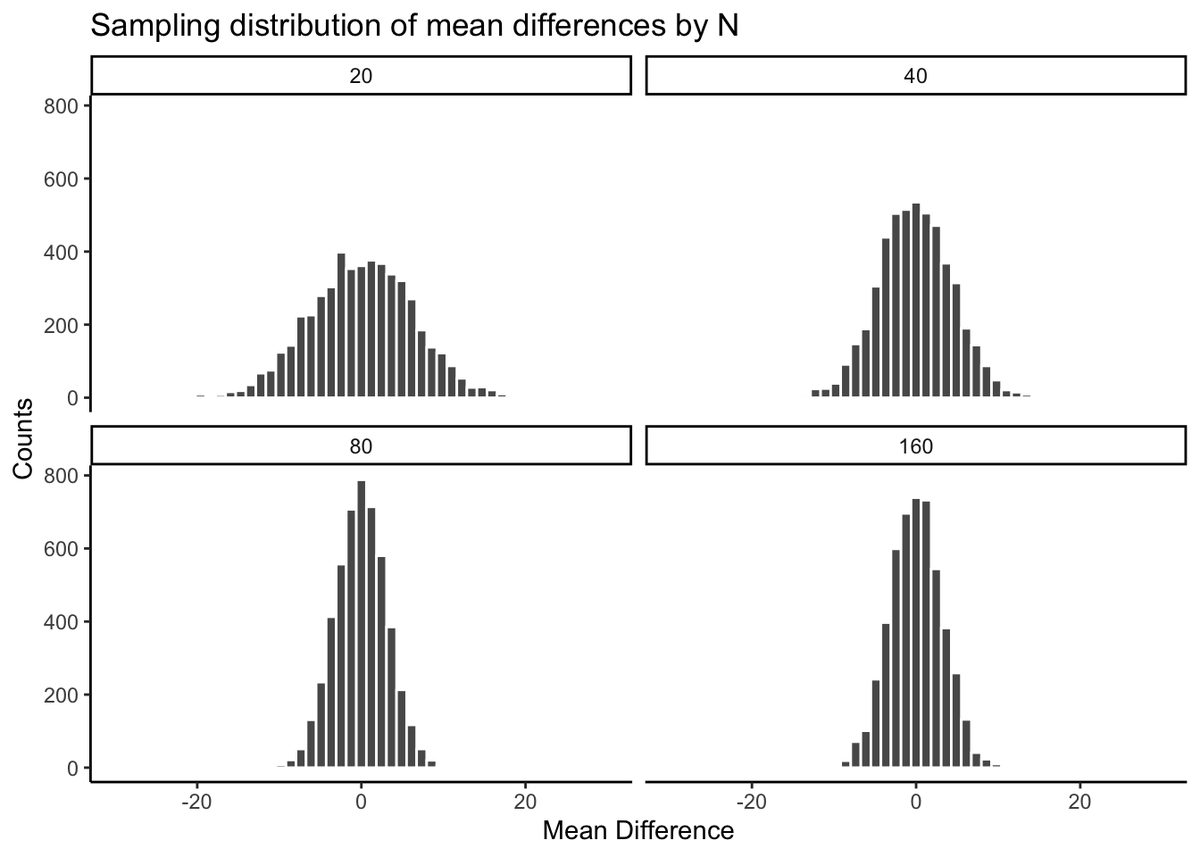 Four histograms of simulated mean differences for sample sizes 20, 40, 80, and 160, all centered on zero and plotted on the same -30 to 30 axis. The distributions grow progressively narrower and taller as sample size increases, from a spread of roughly plus or minus 18 at N=20 down to roughly plus or minus 8 at N=160.