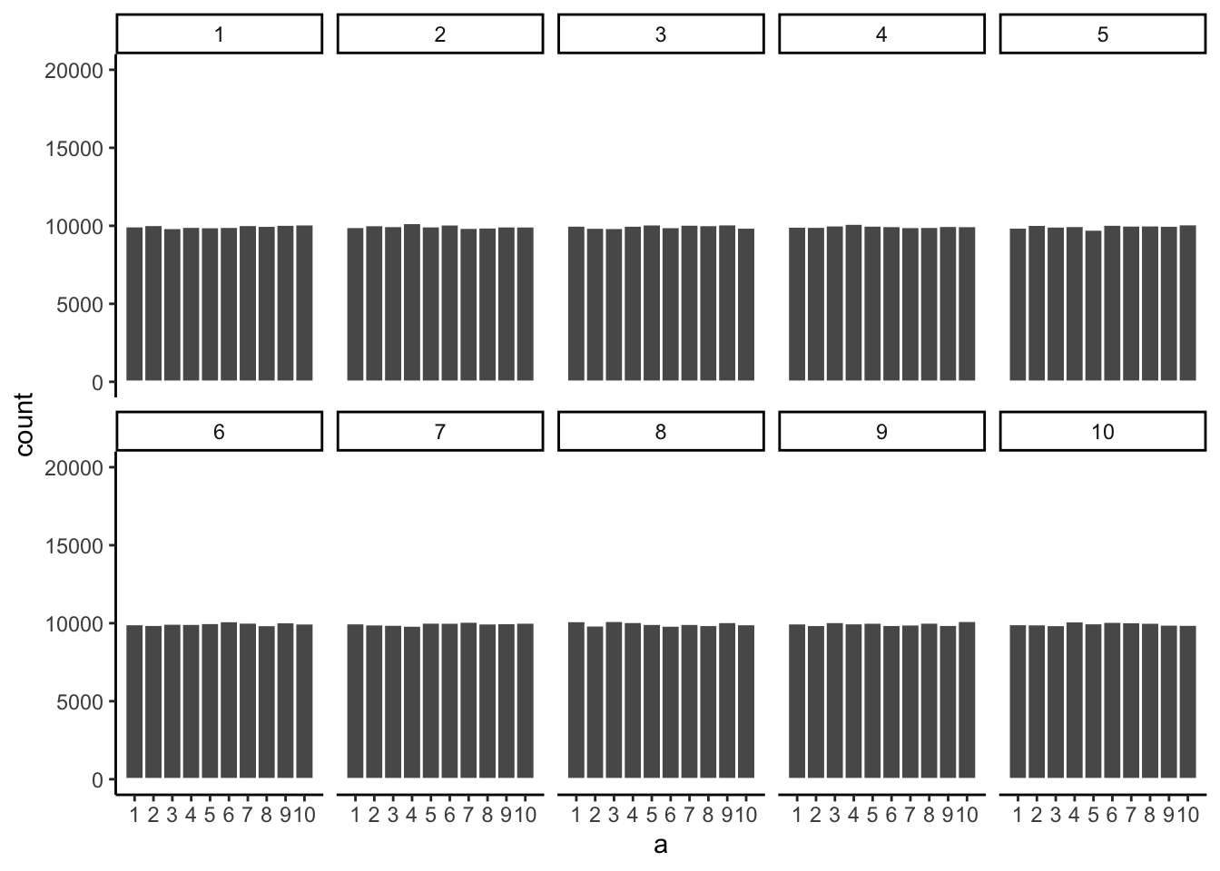 Ten histograms of samples from the uniform distribution on 1 to 10, each based on 100,000 draws. In every panel all ten bars sit at essentially the same height of about 10,000, so the samples finally look flat and nearly indistinguishable from one another.