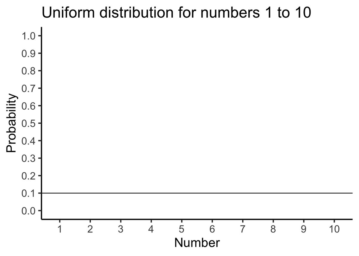 Graph of the uniform distribution for the numbers 1 to 10: a flat horizontal line at probability 0.1 spanning all ten numbers, plotted on a probability axis from 0 to 1. Every number has the same 1-in-10 chance of being sampled.