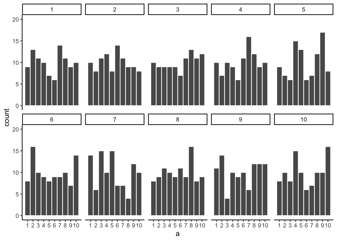 Ten histograms of samples from the uniform distribution on 1 to 10, each based on 100 draws. The expected count for each number is 10, but the bar heights wobble between roughly 4 and 17 across the panels, so the samples still look noticeably bumpy.