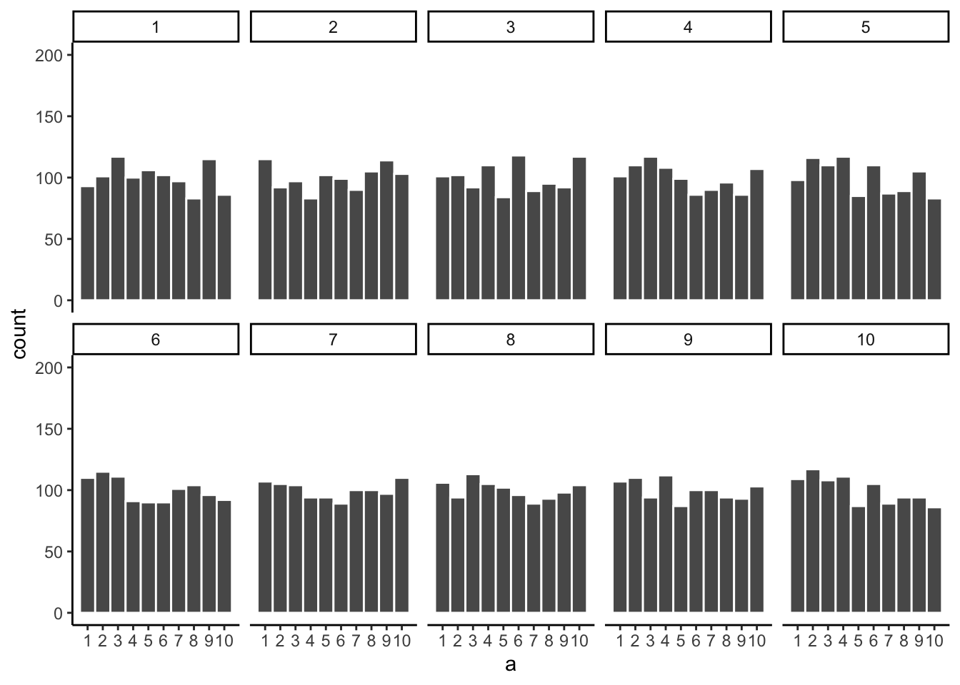 Ten histograms of samples from the uniform distribution on 1 to 10, each based on 1000 draws. Bar heights in every panel hover close to the expected count of 100, varying only between about 82 and 117, so the samples now look nearly flat.