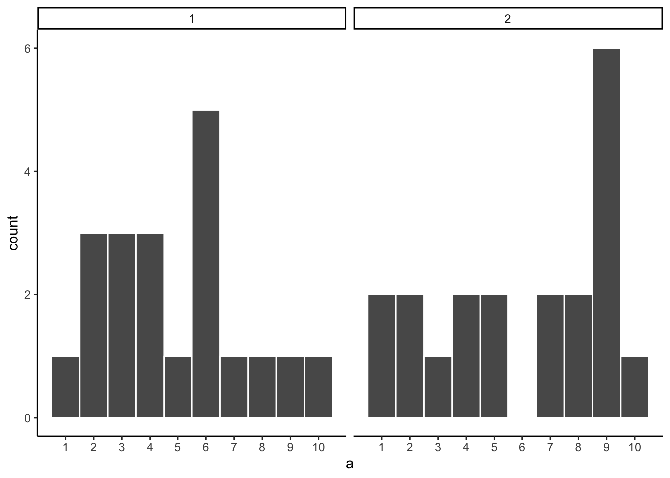 Two side-by-side histograms of 20 numbers each on the range 1 to 10. Both are jagged with gaps and a single tall bar (a count of 5 at the number 6 in sample 1, a count of 6 at the number 9 in sample 2), and neither looks convincingly flat, making it hard to judge by eye which came from a uniform distribution.