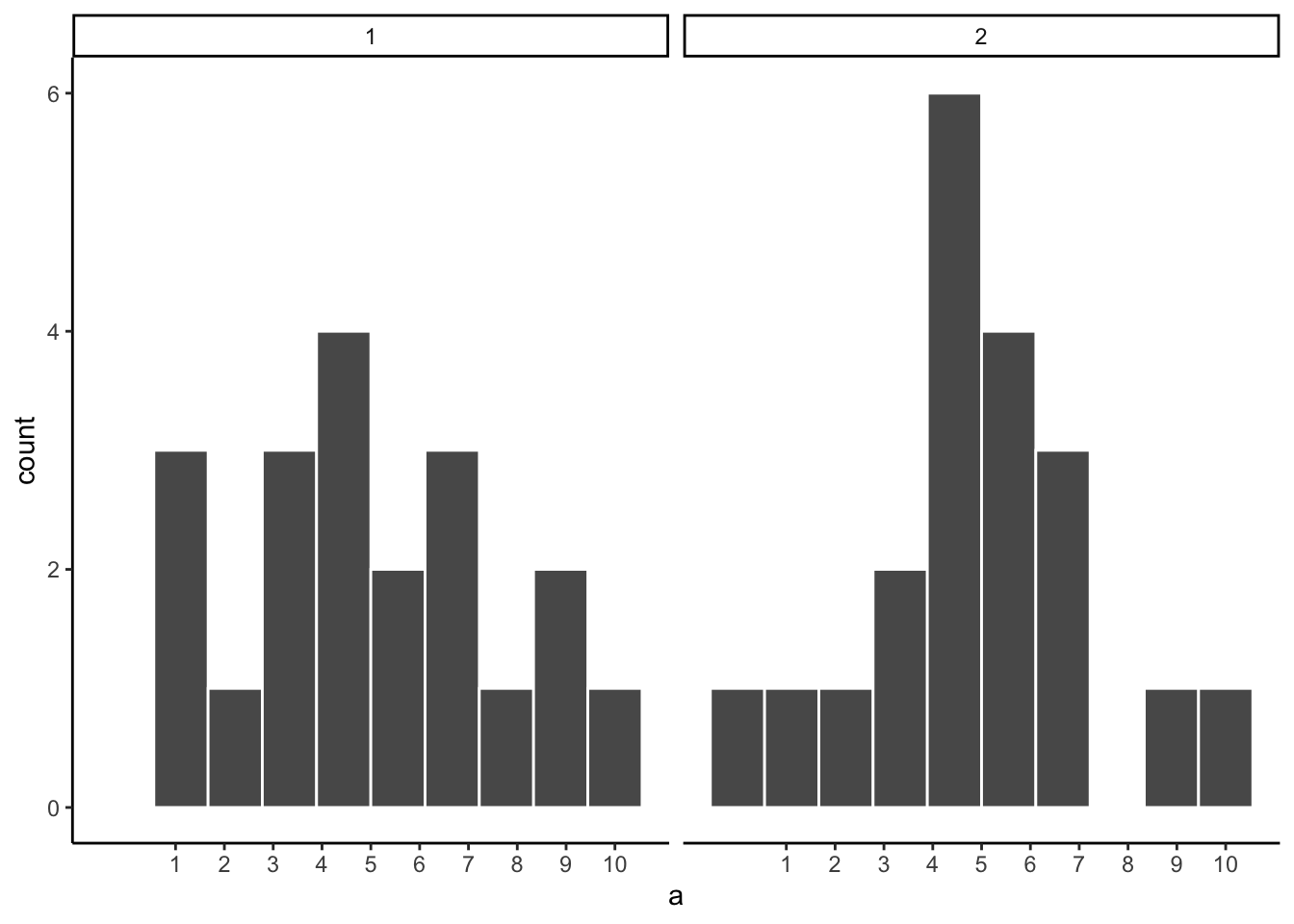 Two side-by-side histograms of 20 numbers each. Sample 1 spreads unevenly across the whole 1-to-10 range, while sample 2 piles up around the middle, with its tallest bar of 6 near the values 4 and 5, a gap at 8, and only single counts out at 9 and 10.
