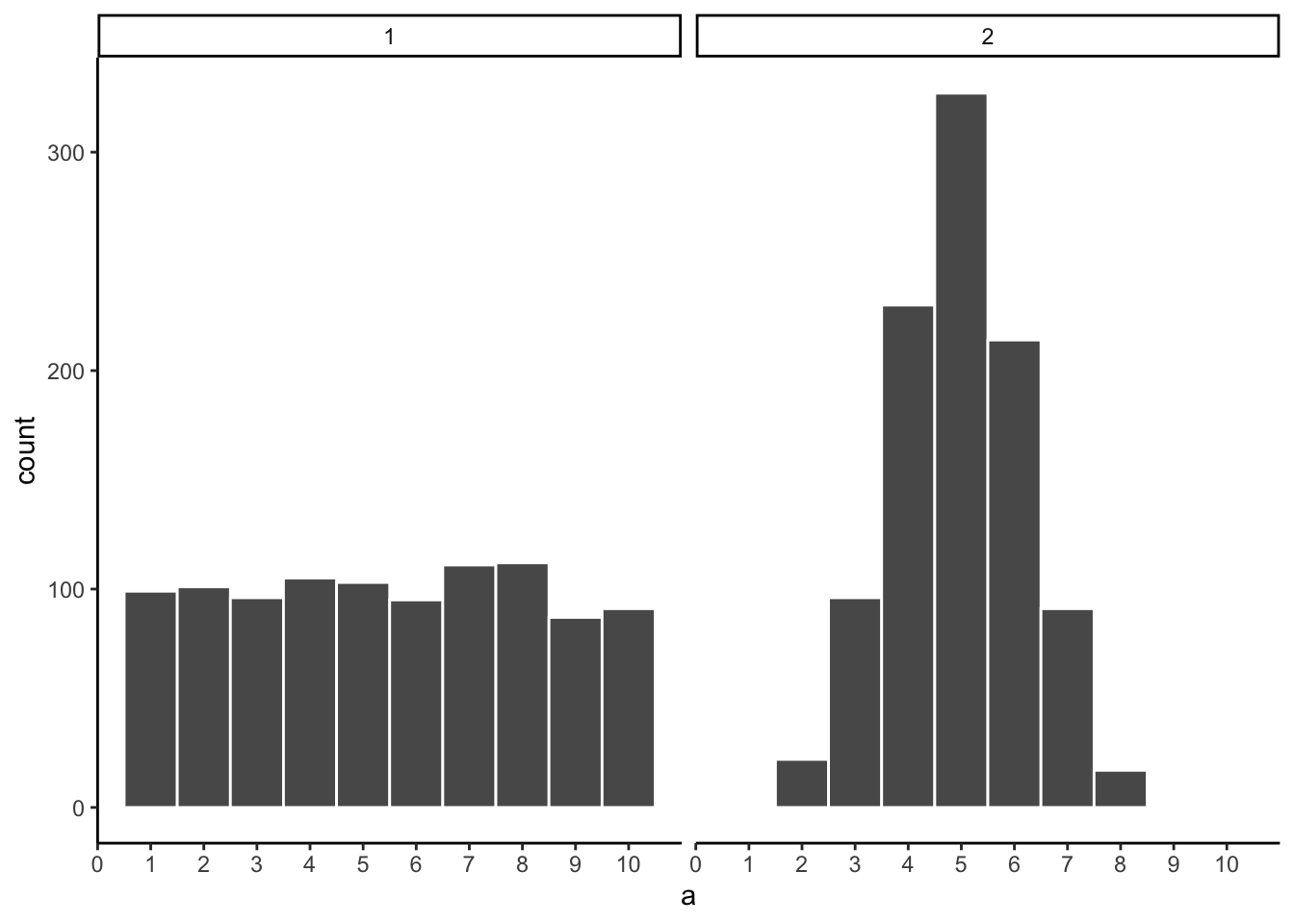 Two side-by-side histograms of 1000 numbers each. Sample 1 is nearly flat, with all ten bars close to a count of 100 across the numbers 1 to 10; sample 2 is bell-shaped, peaking above 300 at the value 5 and spanning only about 2 to 8. At this sample size the flat and mound-shaped distributions are easy to tell apart.