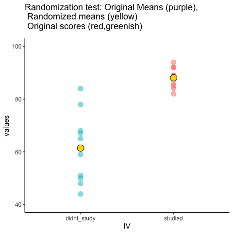 Animation of a randomization test on scores from a didnt_study and a studied group, plotted as dots between about 40 and 100. Fixed purple dots mark the original group means, near 61 and 88. On each reshuffle, scores swap between groups and the yellow dots marking the randomized means jump around, usually landing closer together than the originals.