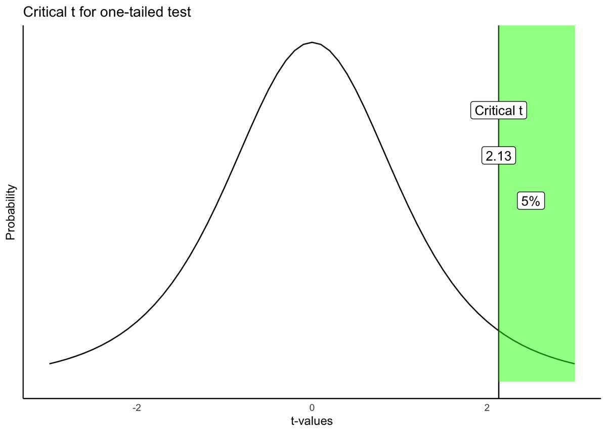 Line graph of a bell-shaped t distribution over t-values, with a vertical line at the critical value 2.13. The region to its right is shaded green and labeled 5%, marking the one-tailed rejection region where the largest 5% of t-values fall.