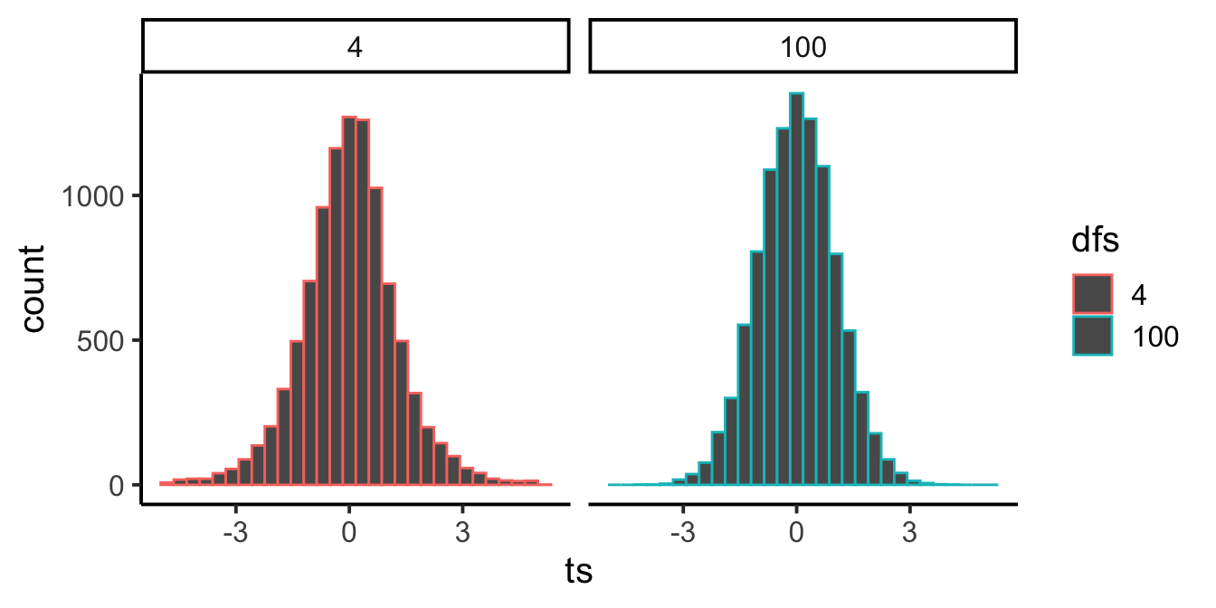 Two side-by-side histograms of simulated t-values, one for 4 degrees of freedom and one for 100. Both are bell-shaped and centered on zero, but the df=4 histogram is visibly wider with heavier tails, while the df=100 histogram is narrower and more concentrated.