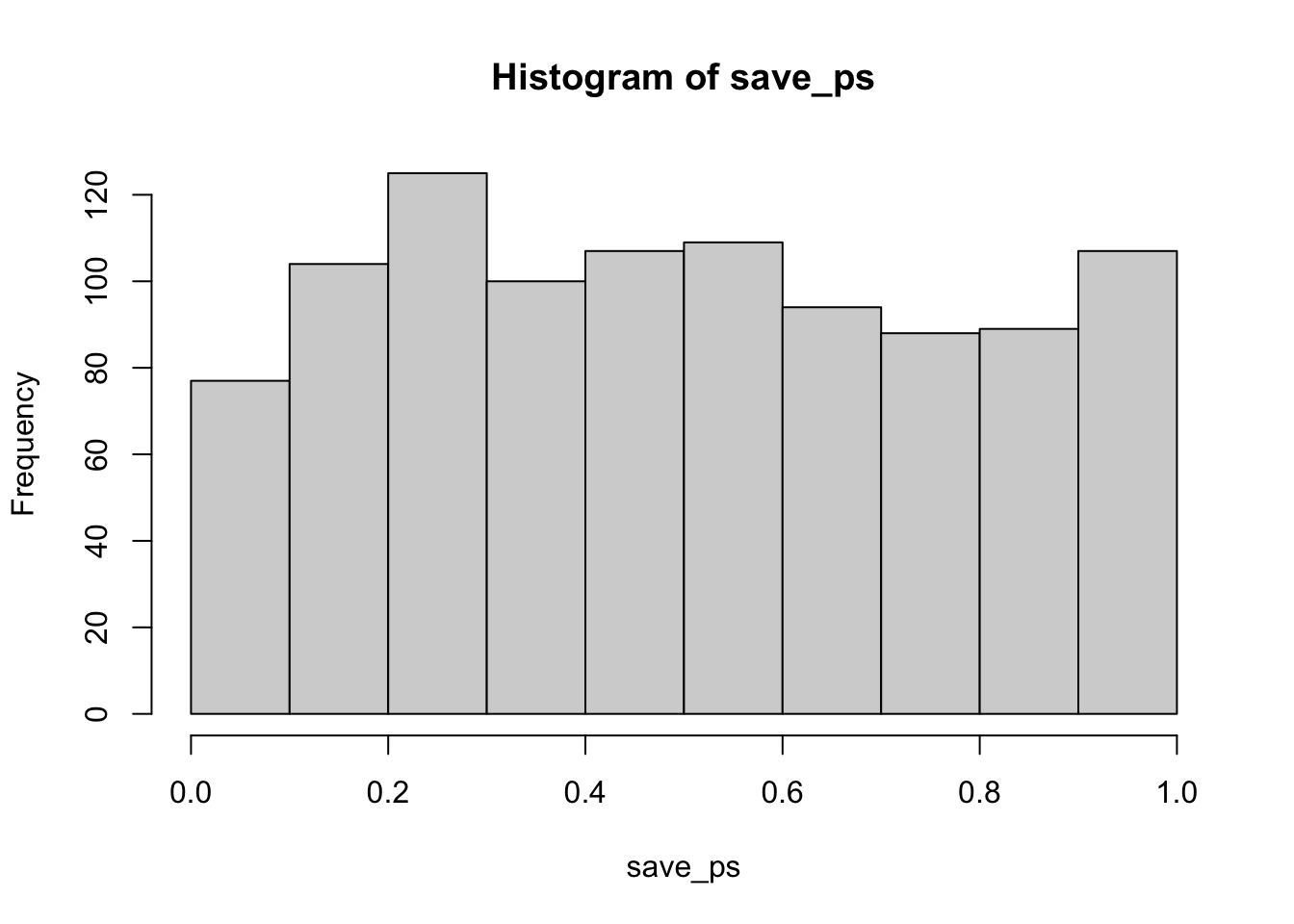Histogram of 1,000 simulated p-values from null t-tests, spanning 0 to 1. The ten bars are all roughly equal height, about 80 to 125 simulations each, showing that p-values are spread approximately uniformly when there is no true effect.