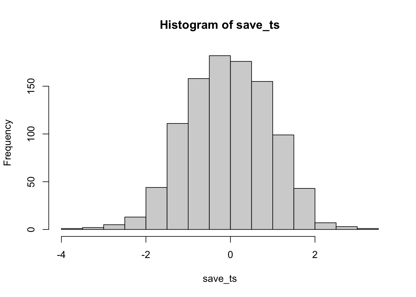Histogram of t-values from 1,000 simulated experiments in which the null hypothesis is true. The values form a symmetric bell shape centered on zero, with most falling between -2 and 2 and only a handful beyond those points.