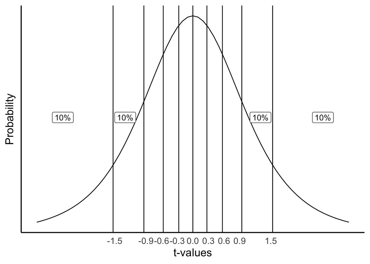 Bell-shaped t distribution curve divided by nine vertical lines into regions that each hold 10% of t-values. The lines sit at t = -1.5, -0.9, -0.6, -0.3, 0, 0.3, 0.6, 0.9, and 1.5, so the slices are wide in the tails and become increasingly narrow toward the center.
