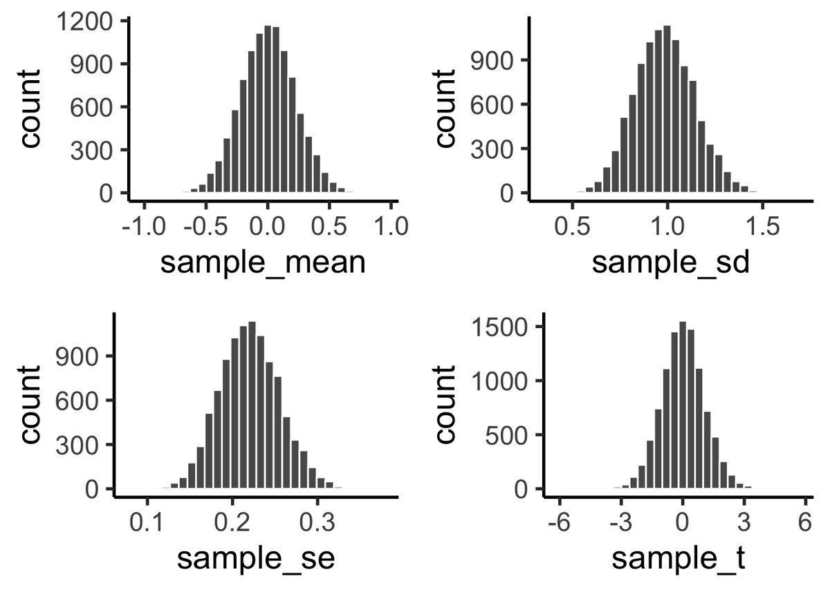 Four histograms from 10,000 simulated samples of size 20: sample means centered on 0, sample standard deviations centered near 1, standard errors of the mean centered near 0.22, and t-values centered on 0. All four sampling distributions are roughly bell-shaped.