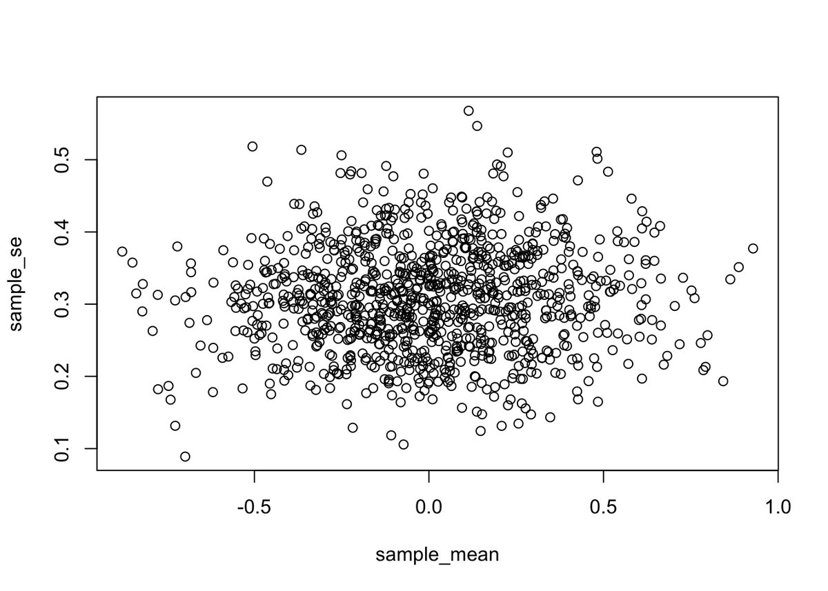 Scatter plot of 1,000 simulated samples, plotting each sample's mean (x-axis, about -1 to 1) against its standard error (y-axis, about 0.1 to 0.55). The open circles form a shapeless cloud with no trend, showing that a sample's mean and its standard error vary independently.