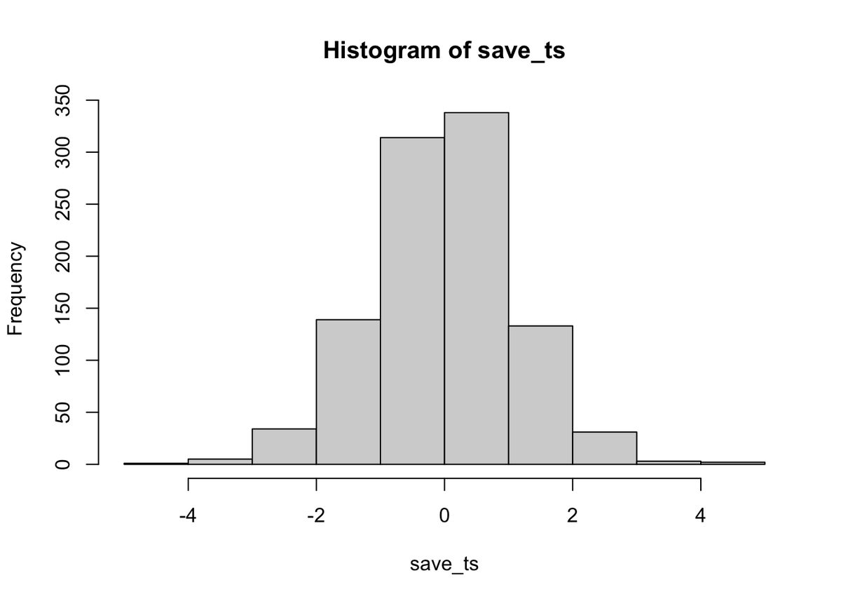 Histogram of 1,000 t-values simulated under the null hypothesis. They form a symmetric bell shape centered on zero, with nearly all values between -3 and 3 and the two tallest bars, over 300 simulations each, lying between -1 and 1.