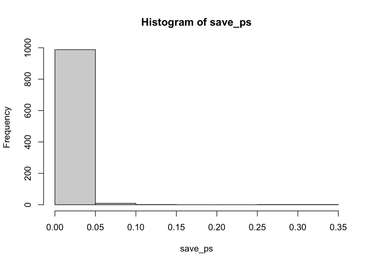 Histogram of 1,000 simulated p-values from experiments with n=100 and a real effect. Nearly all of the p-values pile into the single leftmost bar below 0.05, showing that with this sample size the test detects the true effect on almost every simulated run.