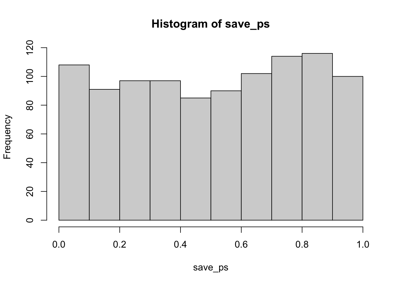Histogram of 1,000 simulated p-values spread across the full 0-to-1 range. All ten bars are similar in height, roughly 85 to 116 simulations each, an approximately flat distribution with no pile-up of small p-values below 0.05.
