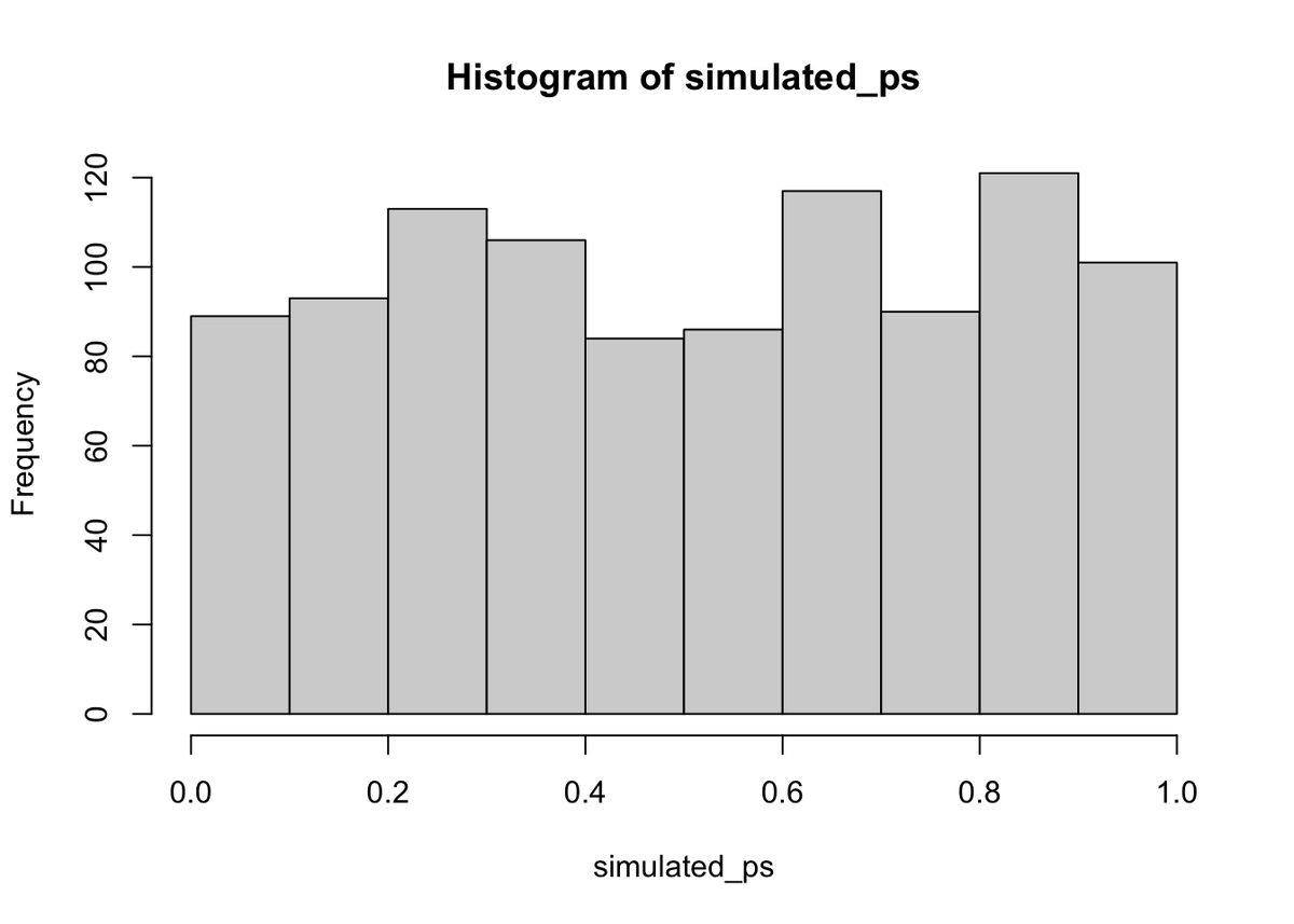 Histogram of 1,000 p-values produced by a single line of R code that repeatedly t-tests random normal samples with no true effect. The bars are roughly level across the whole 0-to-1 range, illustrating the flat p-value distribution expected under the null.