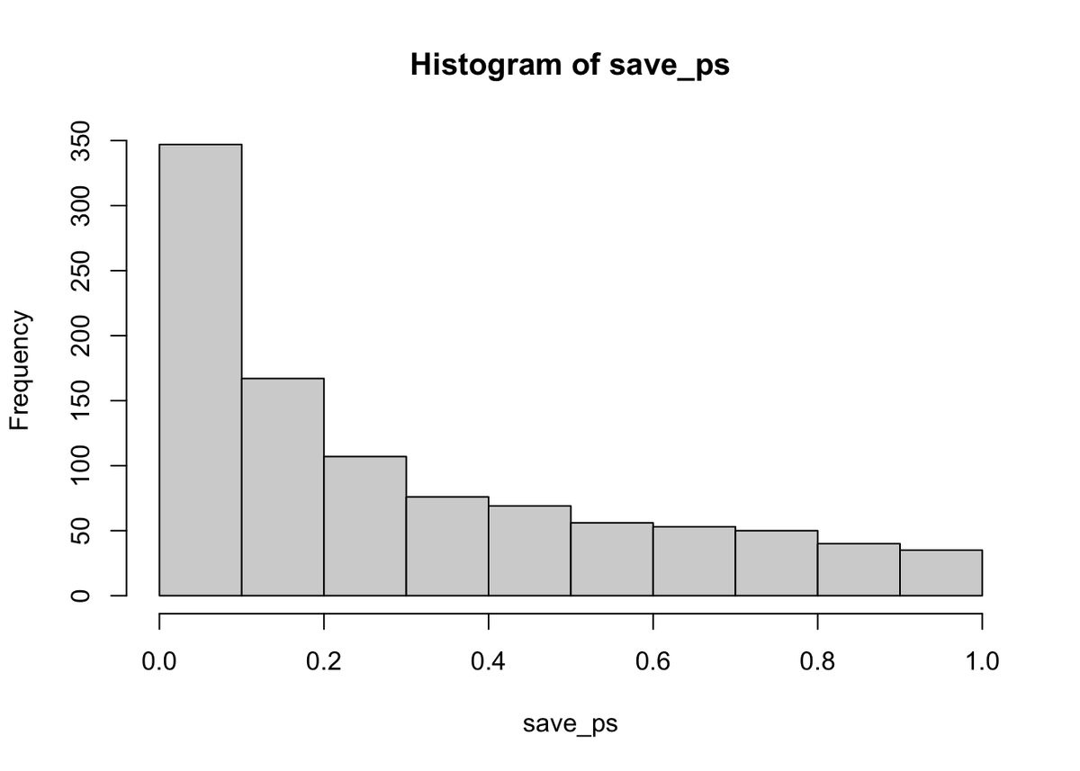 Histogram of 1,000 simulated p-values when a true difference exists. The distribution is no longer flat: the leftmost bar, for p-values below 0.1, is tallest at about 350 simulations, and bar heights fall steadily toward 1, so small p-values now occur most often.