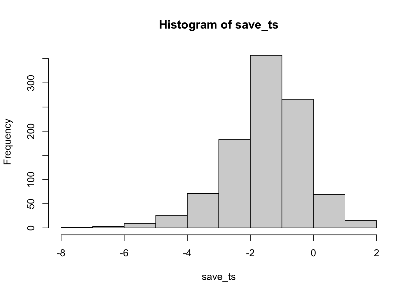 Histogram of 1,000 simulated t-values when a true difference exists. The bell shape is no longer centered on zero: it is shifted leftward, peaking between -2 and -1, with values ranging from about -8 up to 2.