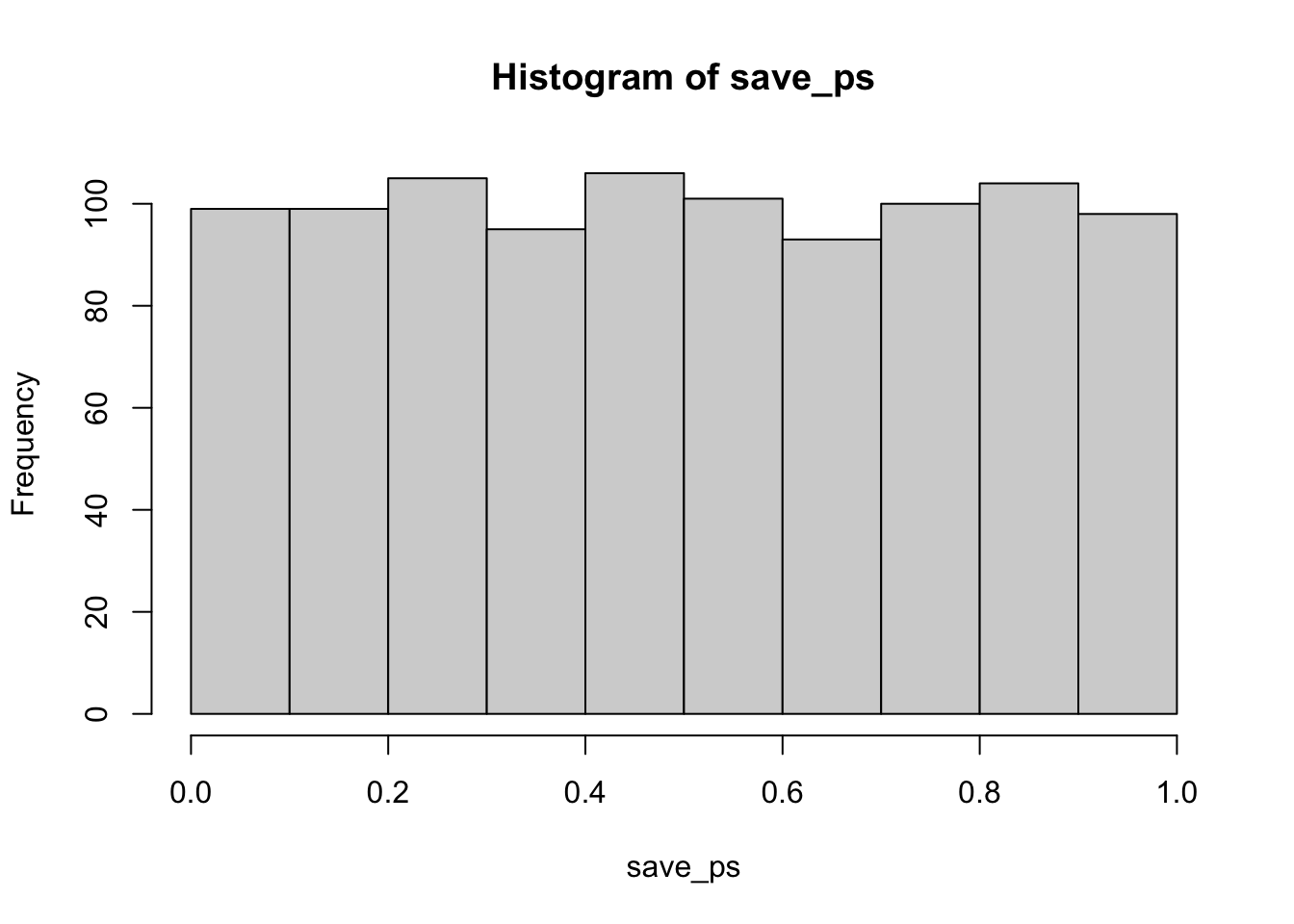Histogram of 1,000 p-values from t-tests simulated under the null. All ten bars sit near 100 simulations, an essentially uniform distribution showing that every p-value range between 0 and 1 is about equally likely by chance alone.