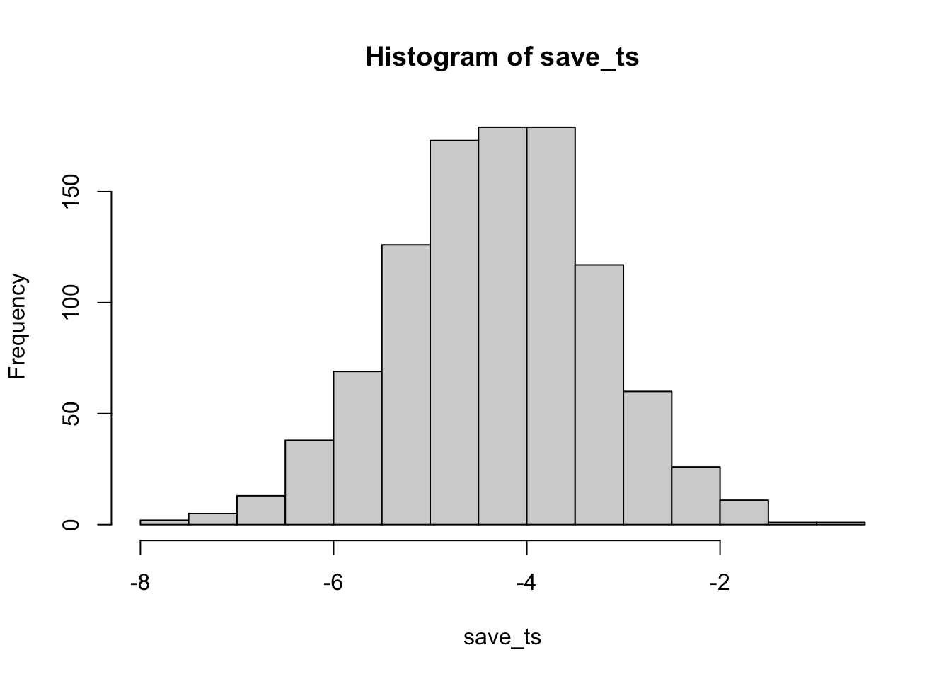 Histogram of 1,000 simulated t-values for samples of n=100 when a real effect exists. The bell-shaped distribution is centered near -4 and spans roughly -8 to -1, sitting almost entirely away from the zero that chance alone would produce.