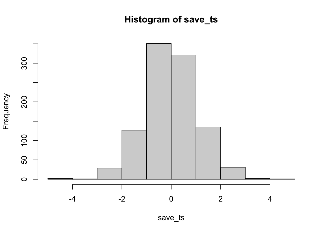 Histogram of 1,000 simulated t-values forming a symmetric bell shape centered on zero, with almost all values between -3 and 3 and the two tallest bars, over 300 simulations each, between -1 and 1.