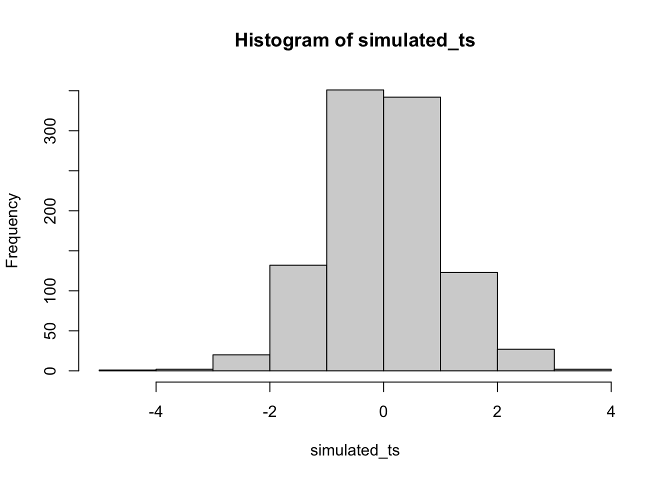 Histogram of 1,000 t-values generated by one line of R code that repeatedly t-tests random normal samples (n=30, mean 50) against mu=50. The values form a symmetric bell centered on zero, with nearly all between -3 and 3.
