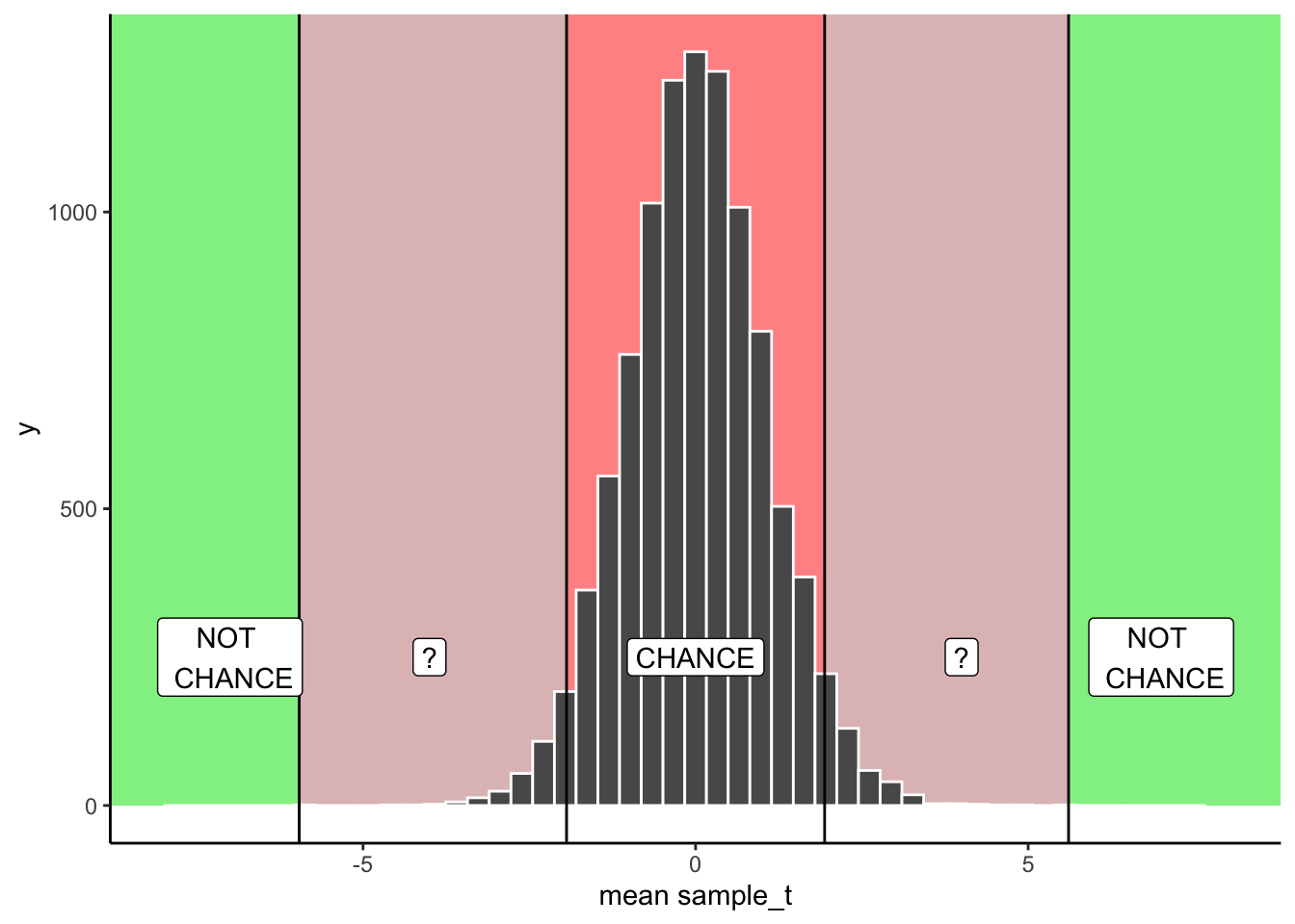 Histogram of simulated t-values centered on zero, overlaid with colored decision regions: a red central band labeled CHANCE between about -2 and 2, gray bands marked with question marks reaching out to the most extreme simulated values near -6 and 6, and green regions beyond them labeled NOT CHANCE.
