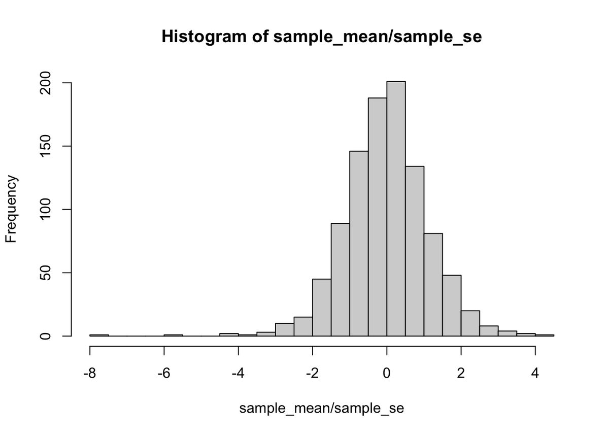 Histogram of 1,000 sample means each divided by its own standard error. The resulting ratios form a bell-shaped distribution centered on zero, mostly between -3 and 3, with a few extreme values trailing out toward -8.