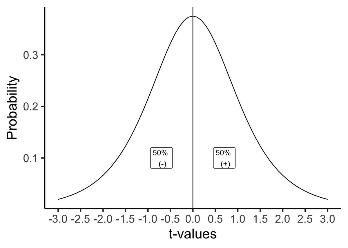 Bell-shaped curve of the t distribution centered on zero, split by a vertical line at t=0 into two labeled halves: 50% of t-values are negative and 50% are positive. The x-axis runs from -3 to 3.