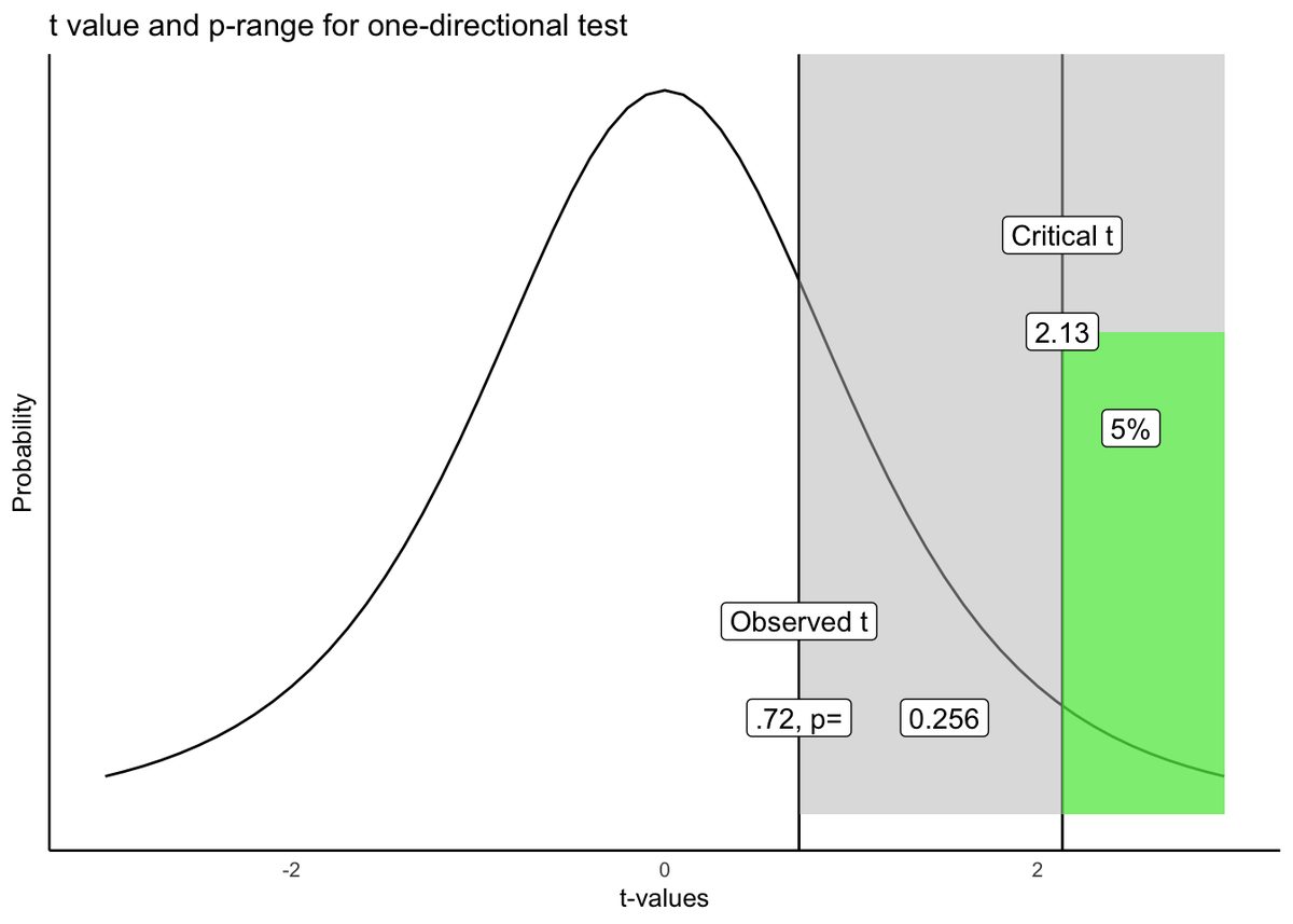 t distribution with a vertical line at the observed t of 0.72, well to the left of the critical value 2.13. The gray shaded area beyond 0.72, corresponding to p = 0.256, is much larger than the green 5% region beyond the critical t, so the observed value falls short of significance.