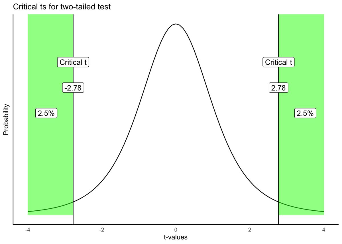 Bell-shaped t distribution with vertical lines at the two-tailed critical values of -2.78 and 2.78. The tail regions beyond both lines are shaded green and each labeled 2.5%, together making up the 5% of t-values that count as extreme in either direction.