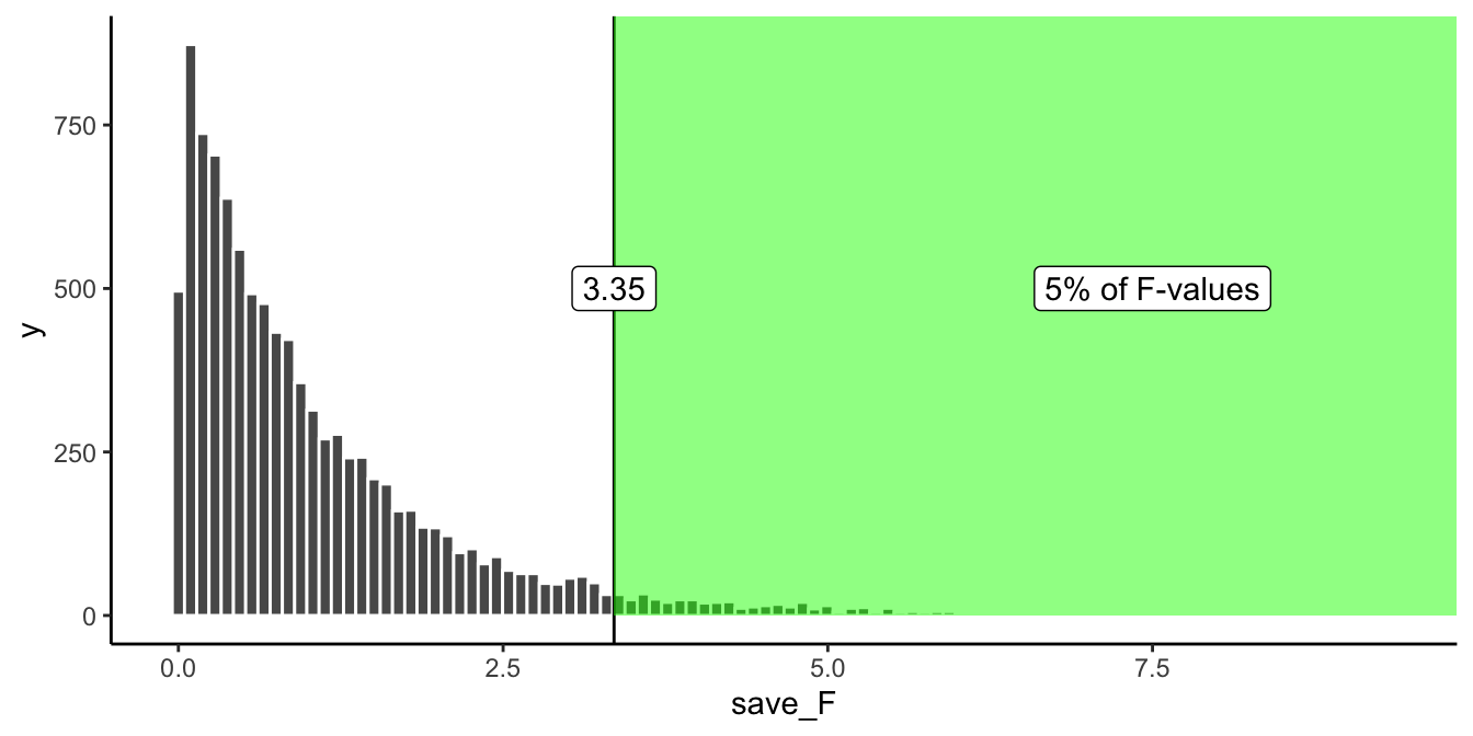 Histogram of simulated F-values with a vertical line at the critical value 3.35 and the region to its right shaded green and labeled as holding 5% of F-values. Most of the distribution sits well below the line, with only the thin right tail extending past it.