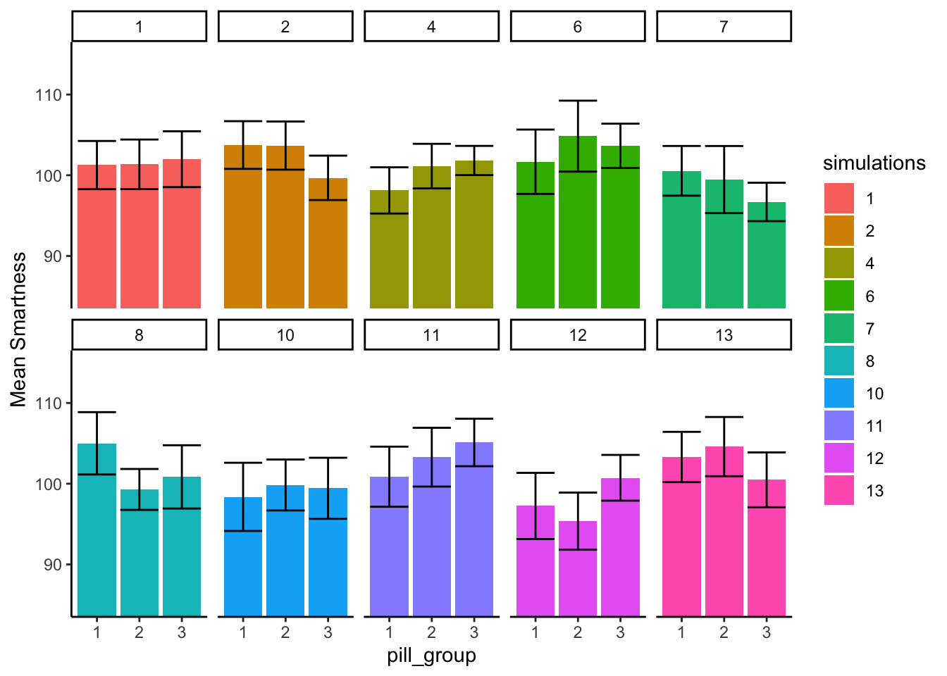 Ten bar-graph panels, each showing mean smartness for three pill groups with error bars from one null simulation in which F was less than 1. In every panel the three group means sit close to 100 with heavily overlapping error bars.