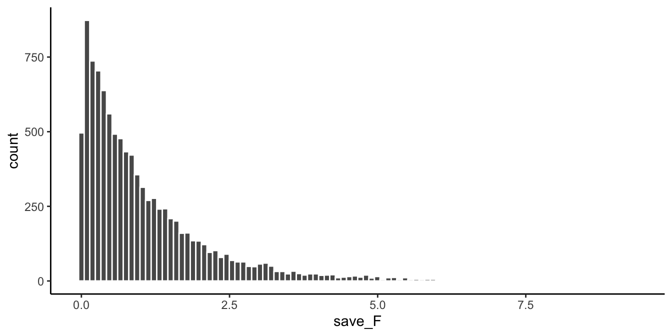 Histogram of F-values from 10,000 simulated null experiments. The distribution is strongly right-skewed: most values fall between 0 and 2, and the frequencies drop off quickly along a thin tail reaching past 5.