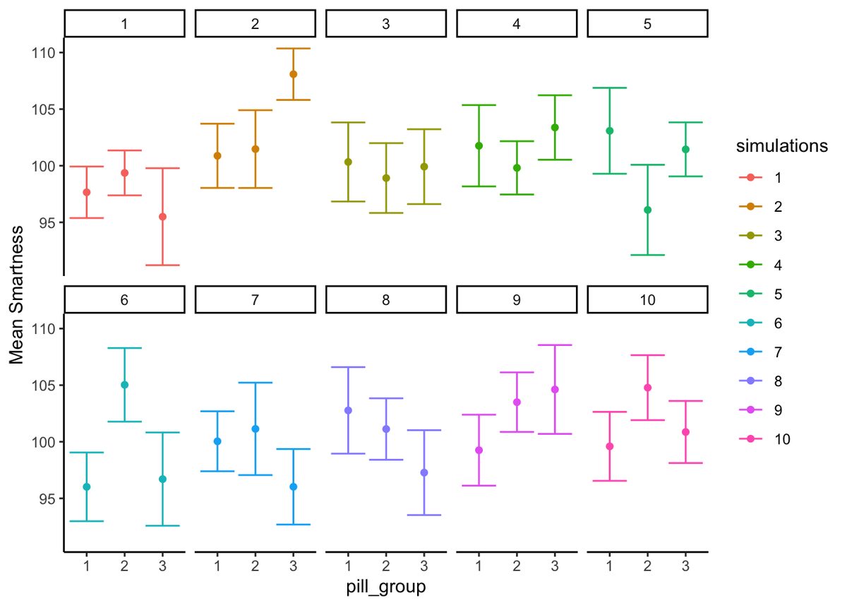 Ten panels of group means with error bars, one per simulation, plotting mean smartness for three pill groups all sampled from the same distribution. The chance patterns differ from panel to panel, with means rising, dipping, or staying flat even though no true differences exist.