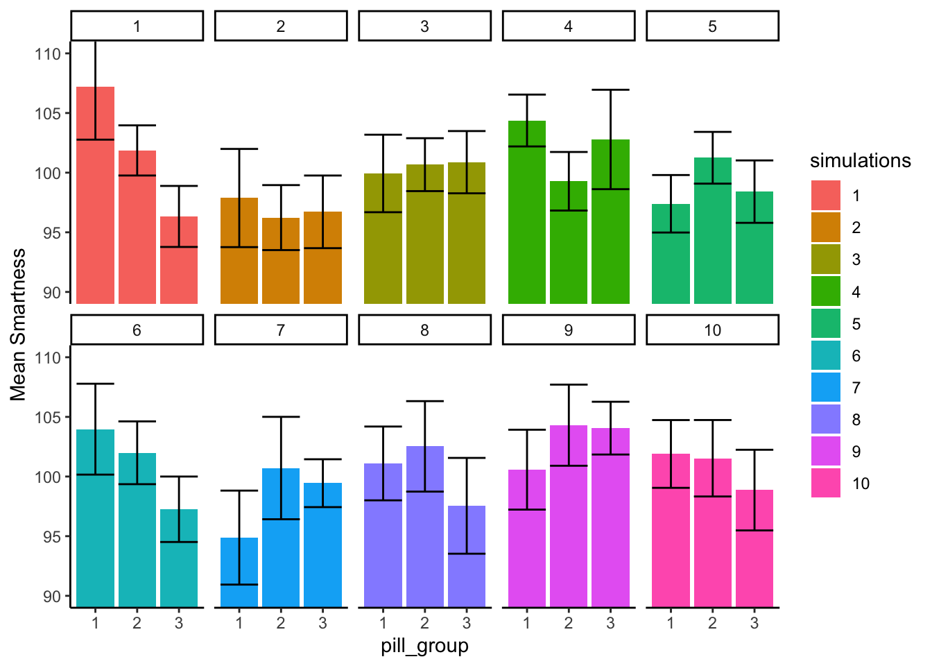 Ten bar-graph panels showing mean smartness for three pill groups in each of ten null simulations, with error bars on every bar. The bars all hover around 100, but each panel shows a slightly different chance pattern of group differences.