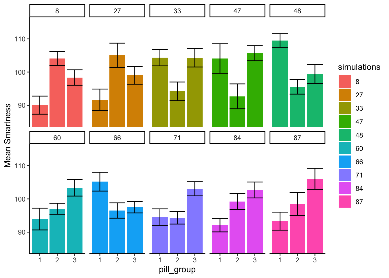 Ten bar-graph panels of mean smartness for three pill groups, showing only null simulations whose F exceeded the 3.35 critical value. The group differences look convincingly large in each panel, for example one mean near 90 and another above 104, even though every score came from the same distribution.