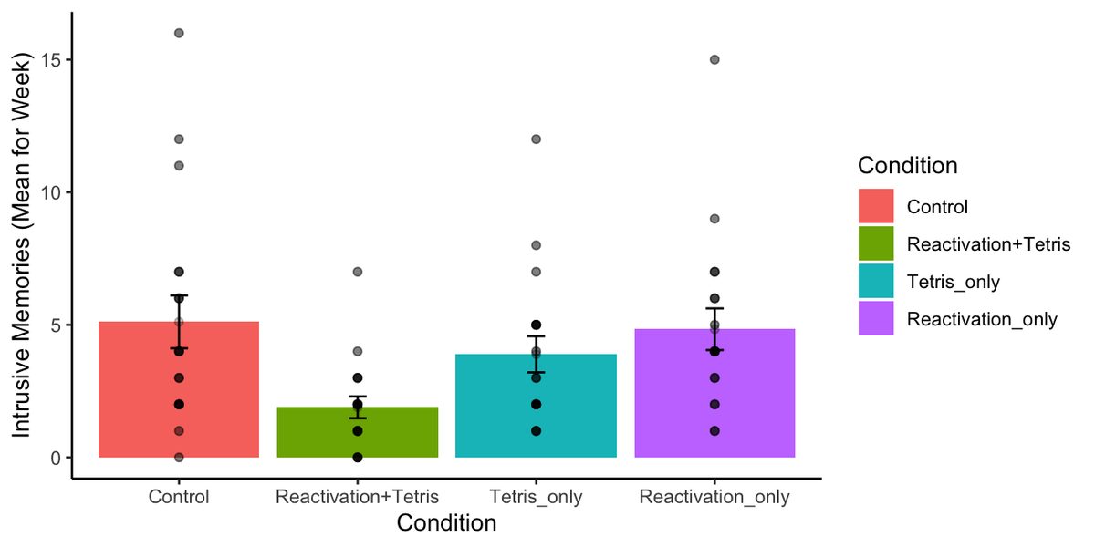 Bar graph of mean intrusive memories per week in four conditions, with error bars and individual participants overlaid as dots. The Reactivation+Tetris bar is clearly lowest at about 2, while the Control, Tetris only, and Reactivation only bars all sit near 4 to 5.