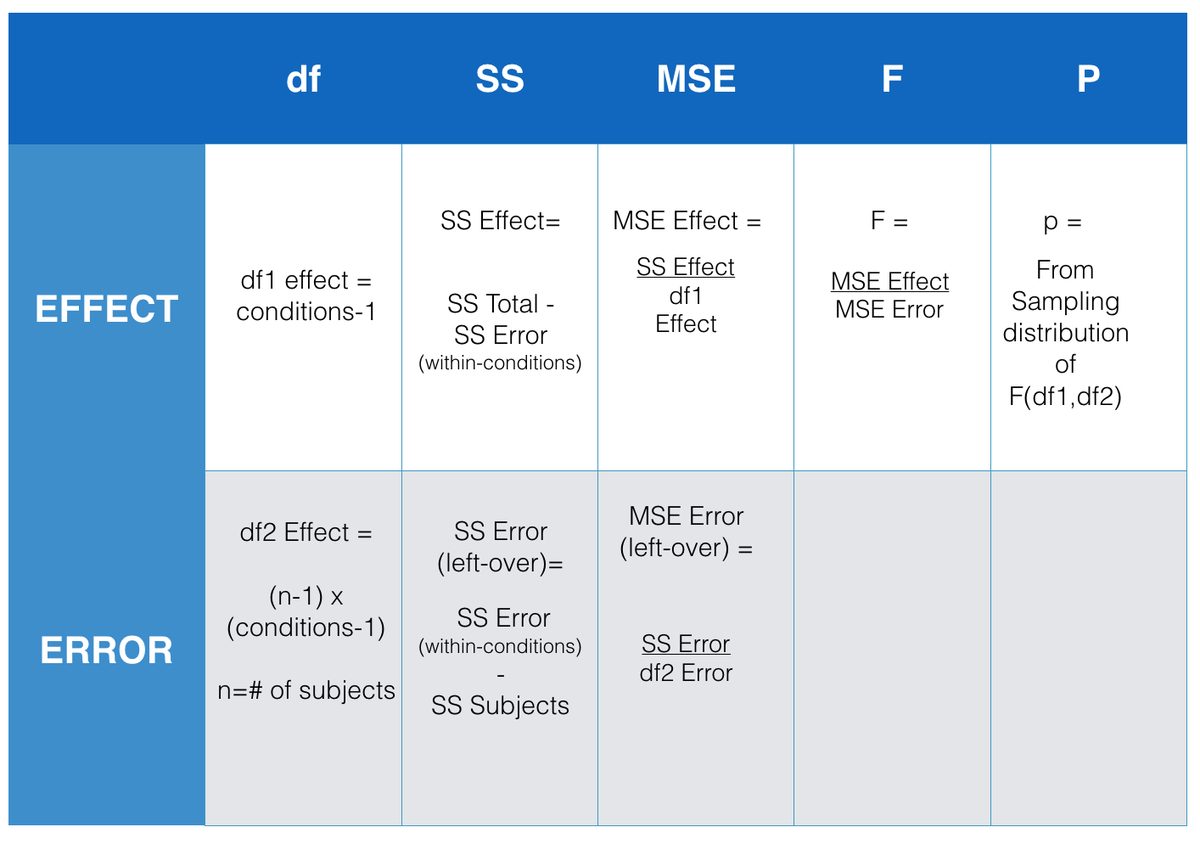 Table of formulas for the repeated-measures ANOVA, with rows for Effect and Error and columns df, SS, MSE, F, and p. Key entries: df1 = conditions minus 1; df2 = (n-1) times (conditions-1); SS Error (left-over) = SS Error within-conditions minus SS Subjects; each MSE = SS divided by df; and F = MSE Effect divided by MSE Error.